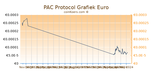 PAC Protocol Grafiek 3 Maanden