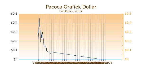 Pacoca Grafiek 6 Maanden