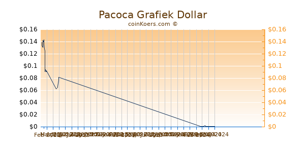 Pacoca Chart 3 Monate