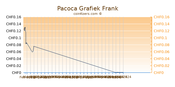 Pacoca Grafiek 3 Maanden