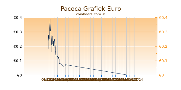 Pacoca Grafiek 6 Maanden