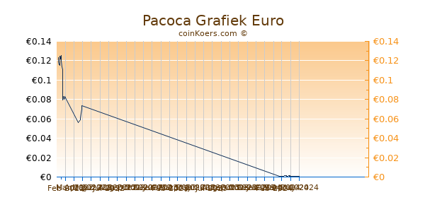 Pacoca Grafiek 3 Maanden