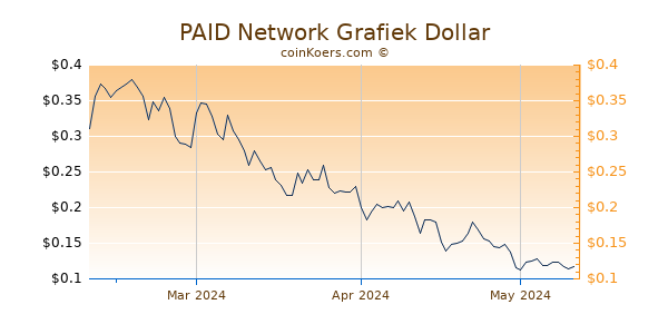 PAID Network Chart 3 Monate