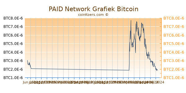 PAID Network Grafiek 6 Maanden
