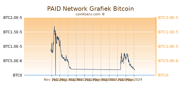 PAID Network Grafiek 1 Jaar