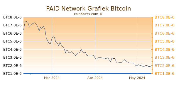 PAID Network Grafiek 3 Maanden