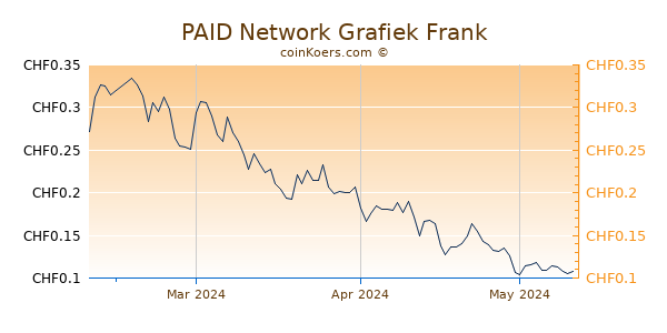 PAID Network Grafiek 3 Maanden