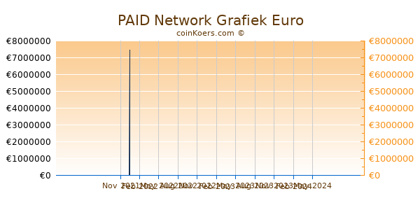PAID Network Grafiek 1 Jaar