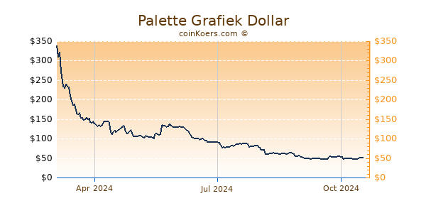 Palette Grafiek 1 Jaar