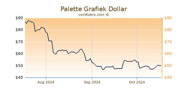 Palette Chart 3 Monate