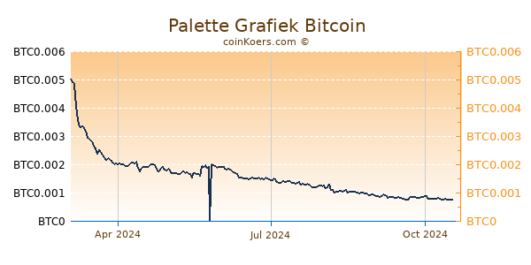 Palette Grafiek 1 Jaar