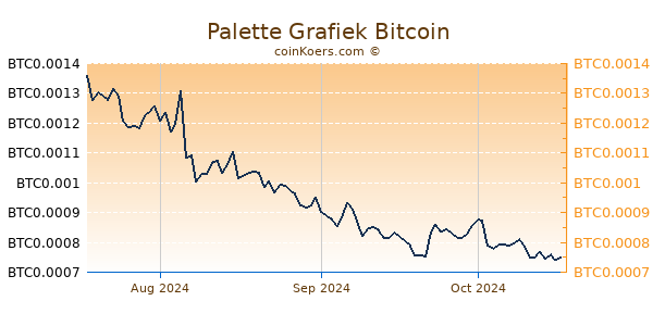 Palette Grafiek 3 Maanden