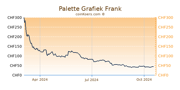 Palette Grafiek 1 Jaar