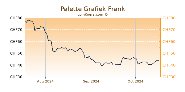 Palette Grafiek 3 Maanden