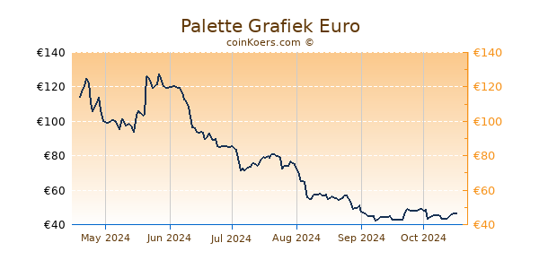 Palette Grafiek 6 Maanden