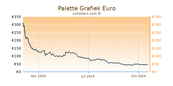 Palette Grafiek 1 Jaar