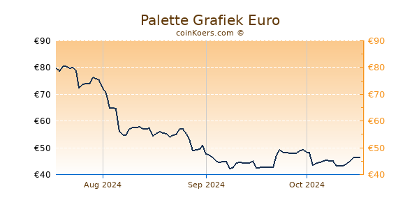 Palette Grafiek 3 Maanden