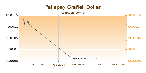 Pallapay Chart 3 Monate