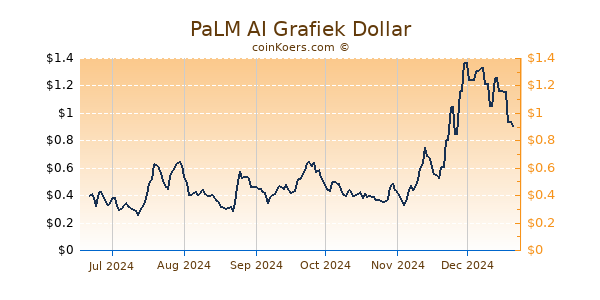 PaLM AI Grafiek 6 Maanden