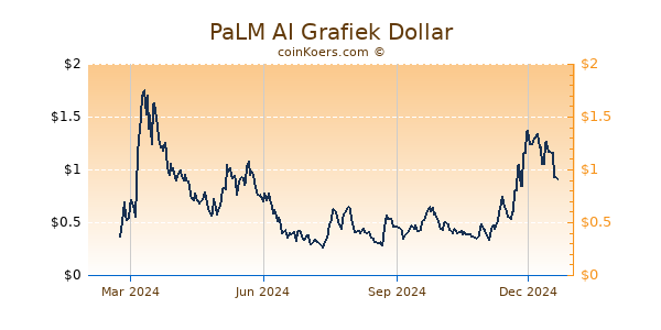 PaLM AI Grafiek 1 Jaar