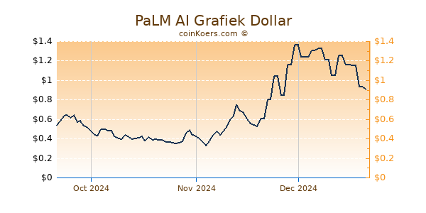 PaLM AI Chart 3 Monate