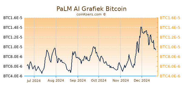 PaLM AI Grafiek 6 Maanden