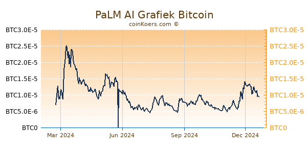 PaLM AI Grafiek 1 Jaar