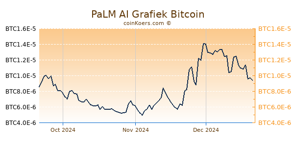 PaLM AI Grafiek 3 Maanden