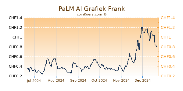 PaLM AI Grafiek 6 Maanden