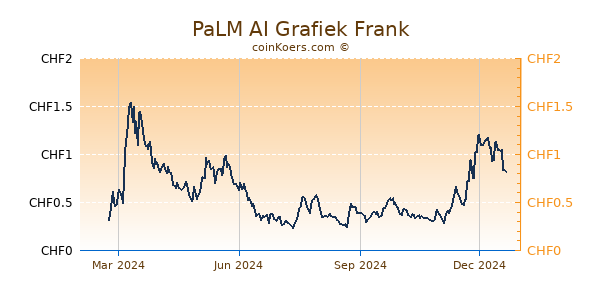 PaLM AI Grafiek 1 Jaar