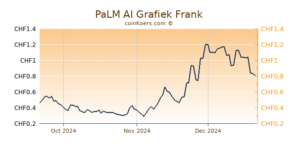 PaLM AI Grafiek 3 Maanden