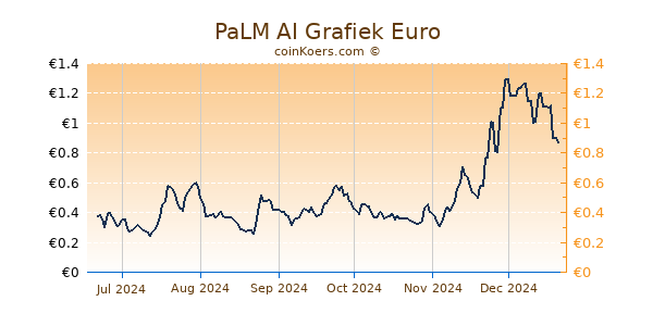 PaLM AI Grafiek 6 Maanden