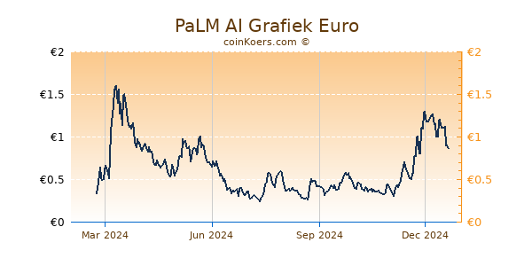 PaLM AI Grafiek 1 Jaar