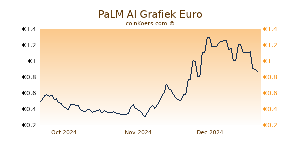 PaLM AI Grafiek 3 Maanden