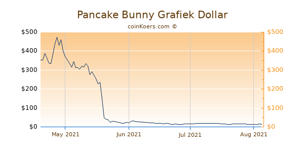 Pancake Bunny Grafiek 1 Jaar
