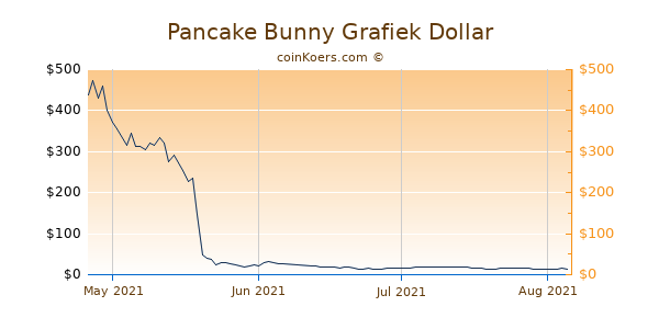 Pancake Bunny Chart 3 Monate