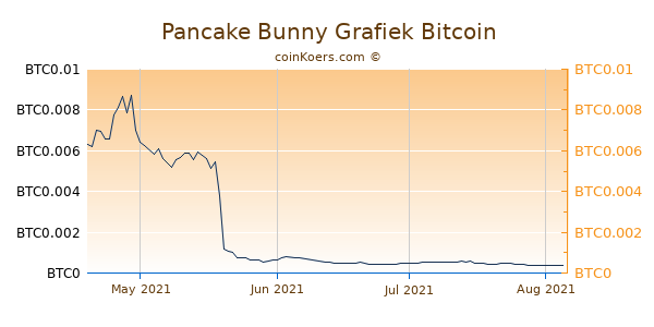 Pancake Bunny Grafiek 1 Jaar