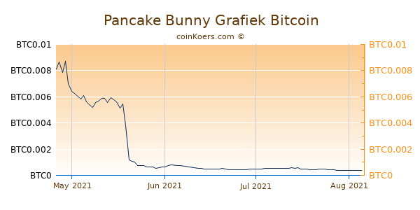 Pancake Bunny Grafiek 3 Maanden
