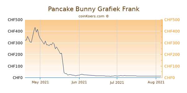 Pancake Bunny Grafiek 6 Maanden