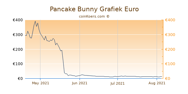 Pancake Bunny Grafiek 6 Maanden
