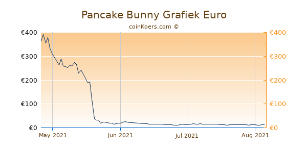 Pancake Bunny Grafiek 3 Maanden