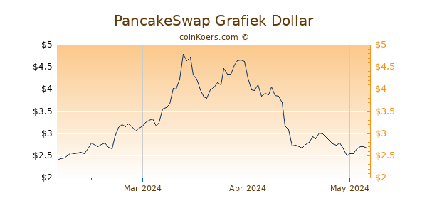 PancakeSwap Chart 3 Monate