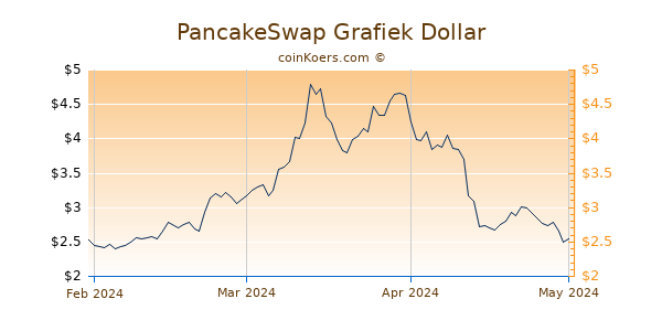 PancakeSwap Chart 3 Monate