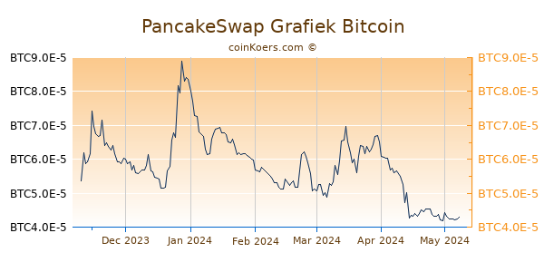 PancakeSwap Grafiek 6 Maanden