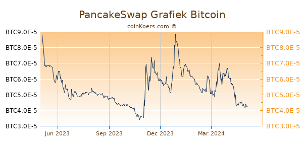 PancakeSwap Grafiek 1 Jaar