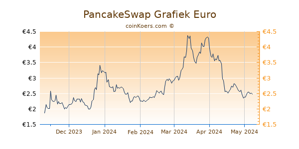 PancakeSwap Grafiek 6 Maanden