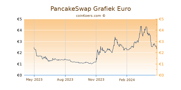 PancakeSwap Grafiek 1 Jaar