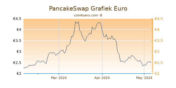 PancakeSwap Grafiek 3 Maanden
