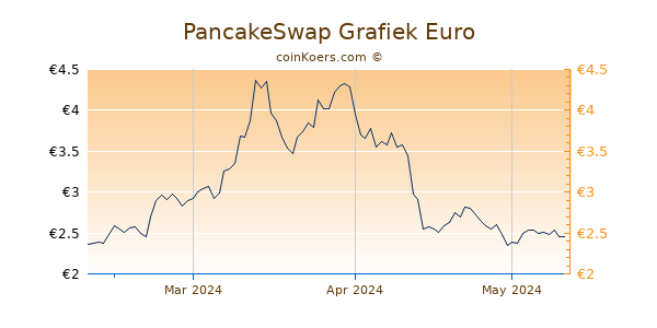 PancakeSwap Grafiek 3 Maanden
