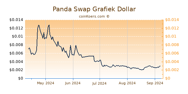 Panda Swap Grafiek 1 Jaar